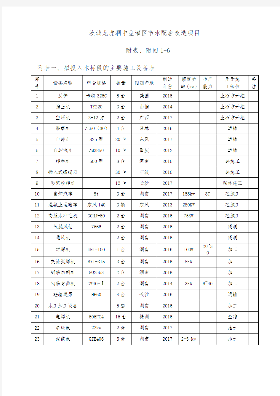 15、附表1-6--汝城龙虎洞中型灌区节水配套改造项目