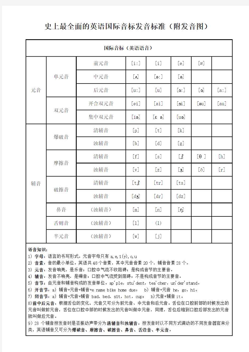 英语国际音标发音标准(附发音图)