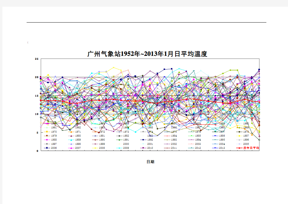 广东省历年日平均气温变化图