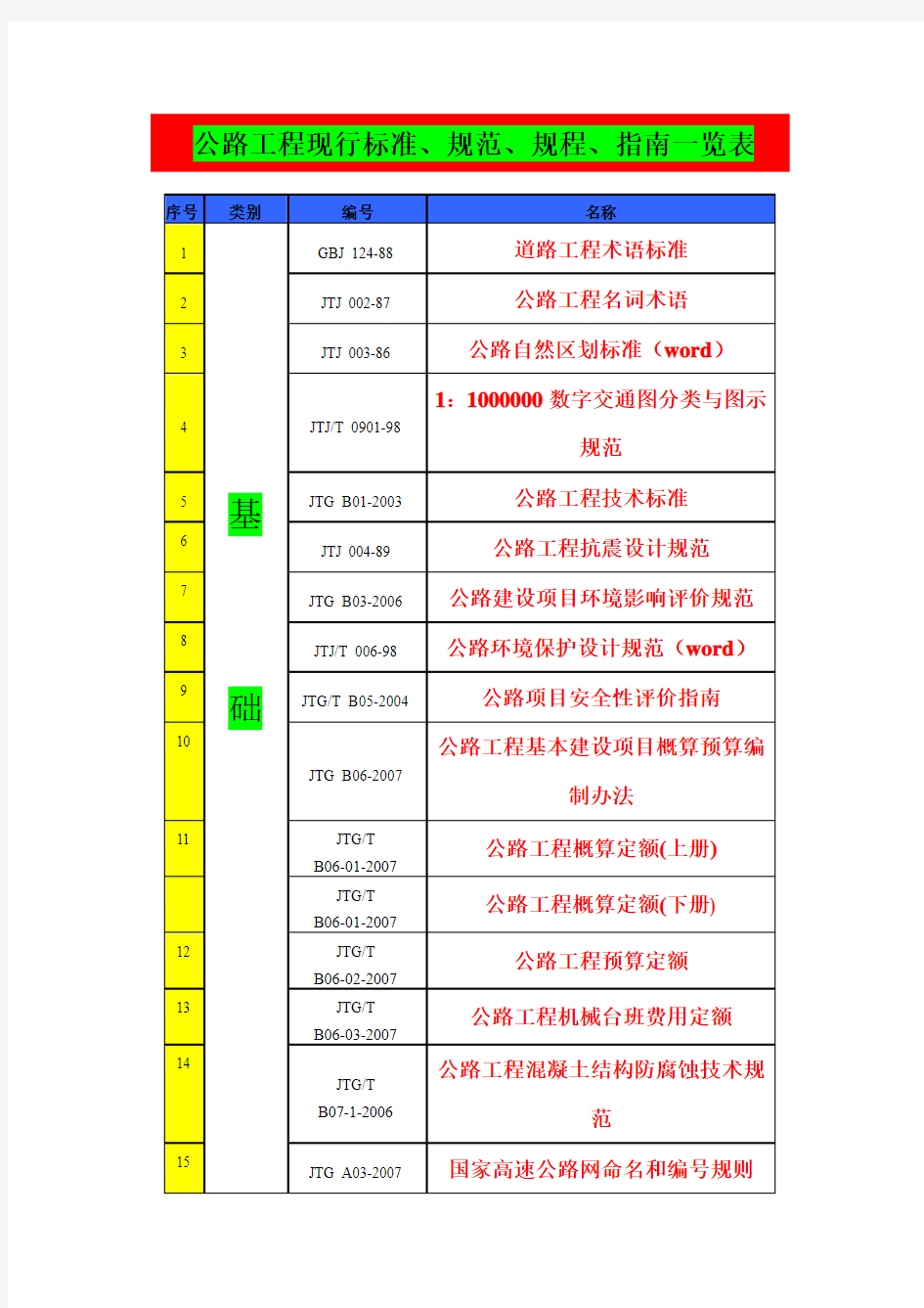 公路工程现行标准、规范、规程、指南一览表