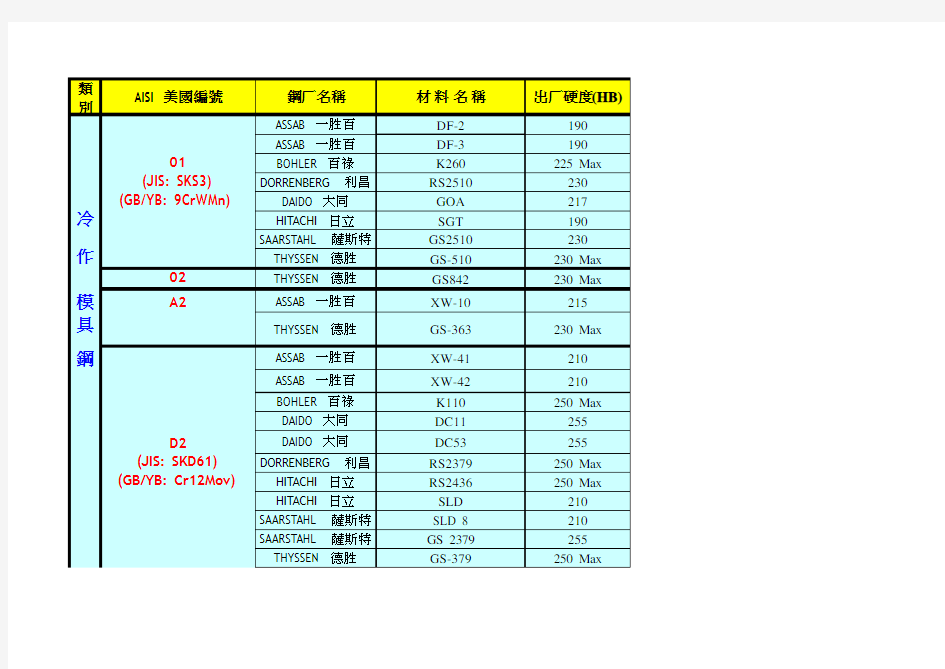 各类模具钢一览表