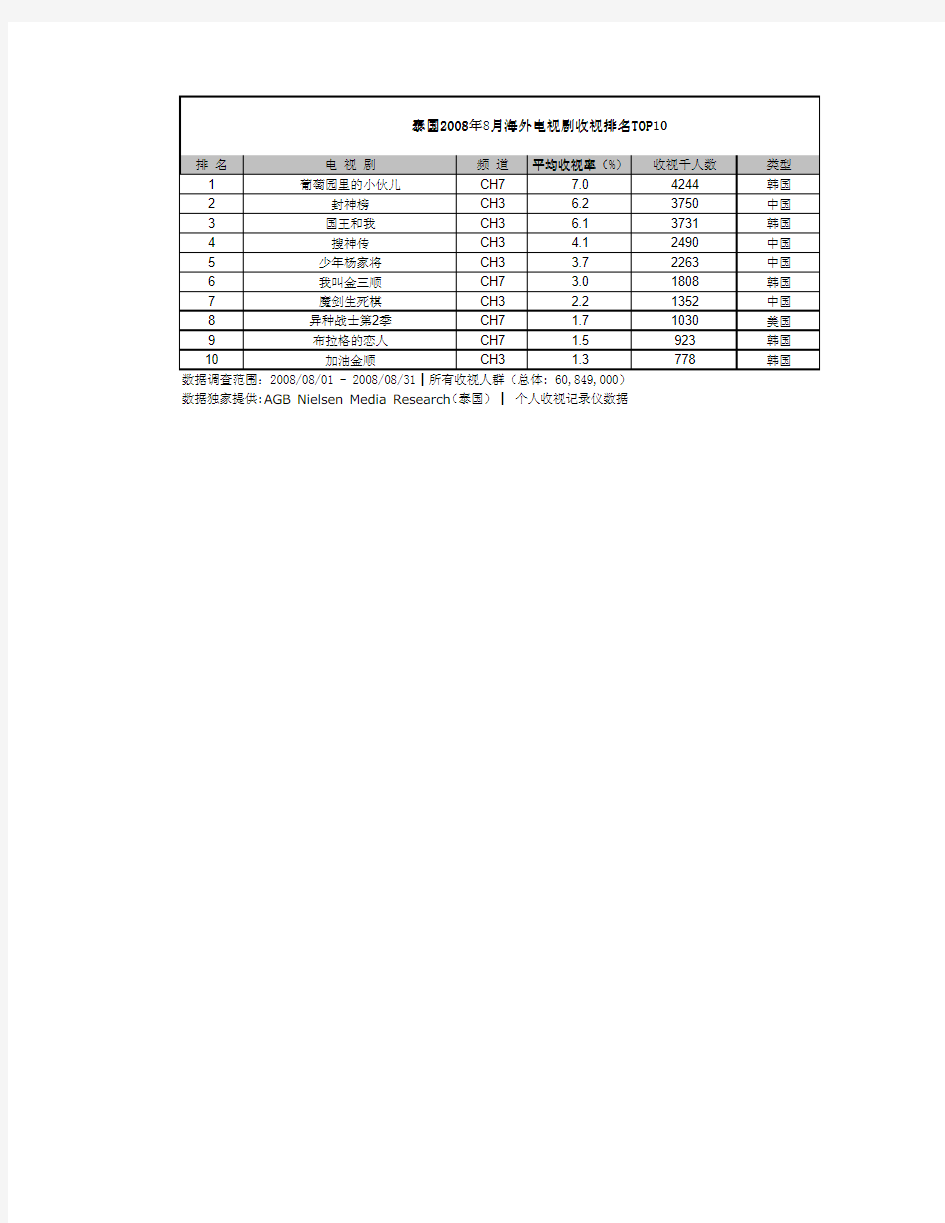 AGB尼尔森在泰国2008年8月份的电视剧收视数据显示