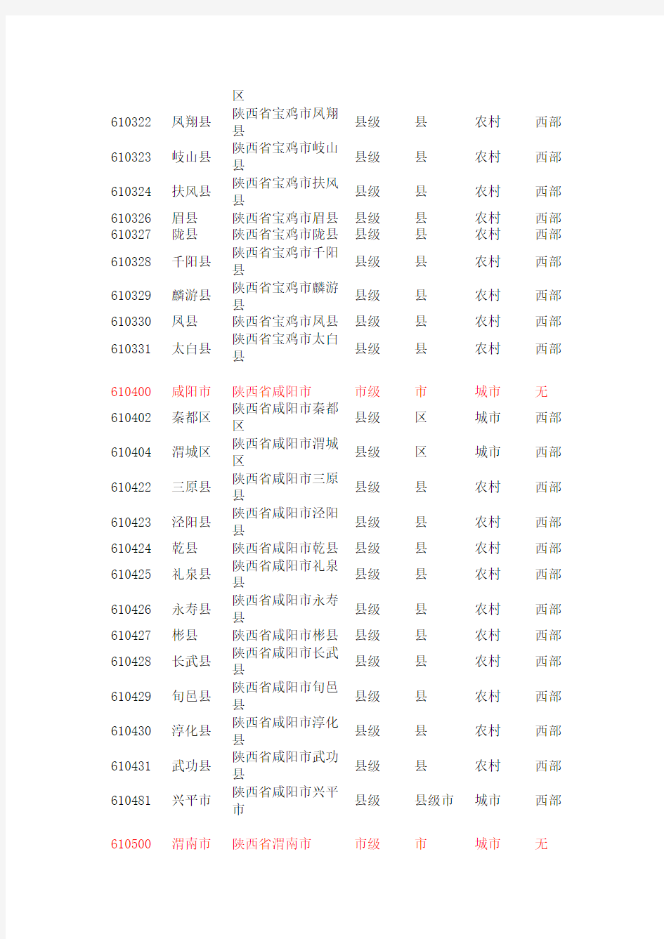 陕西省行政区划代码(107)