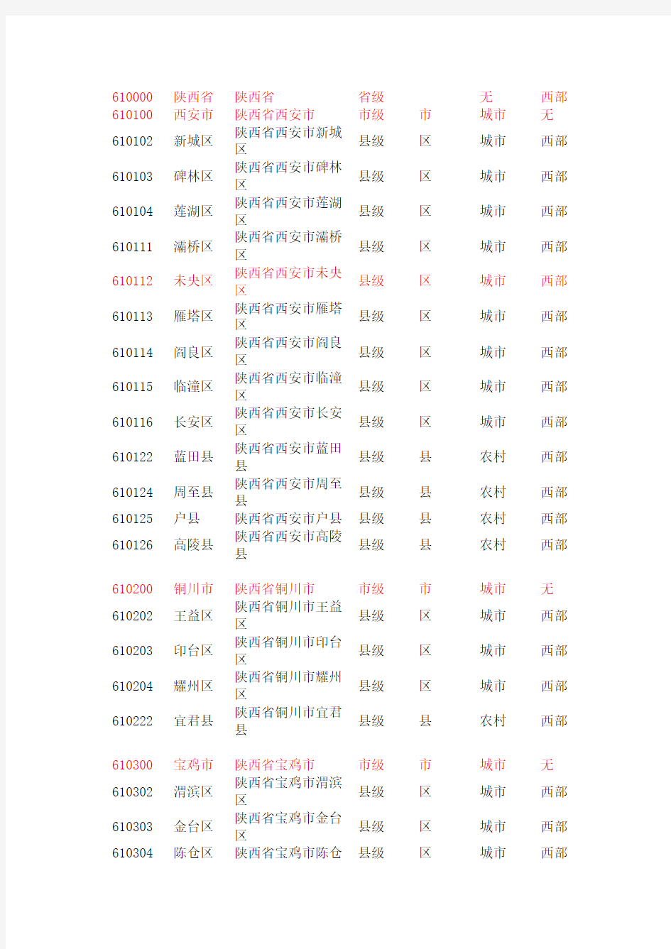 陕西省行政区划代码(107)