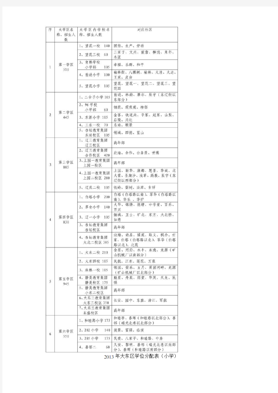 2013年沈阳市中小学学区划分方案