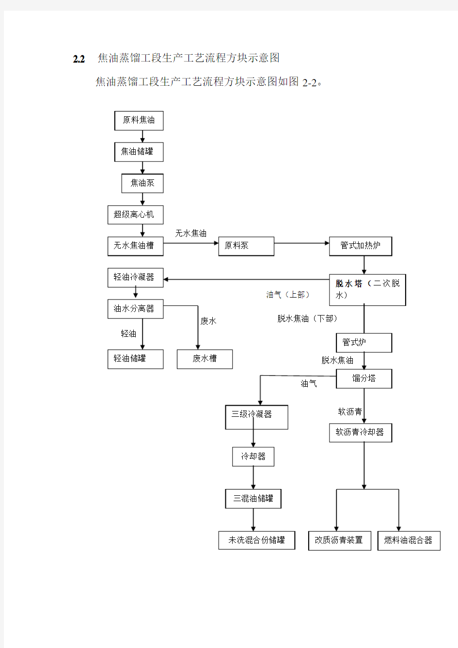 煤焦油加工工艺示意图