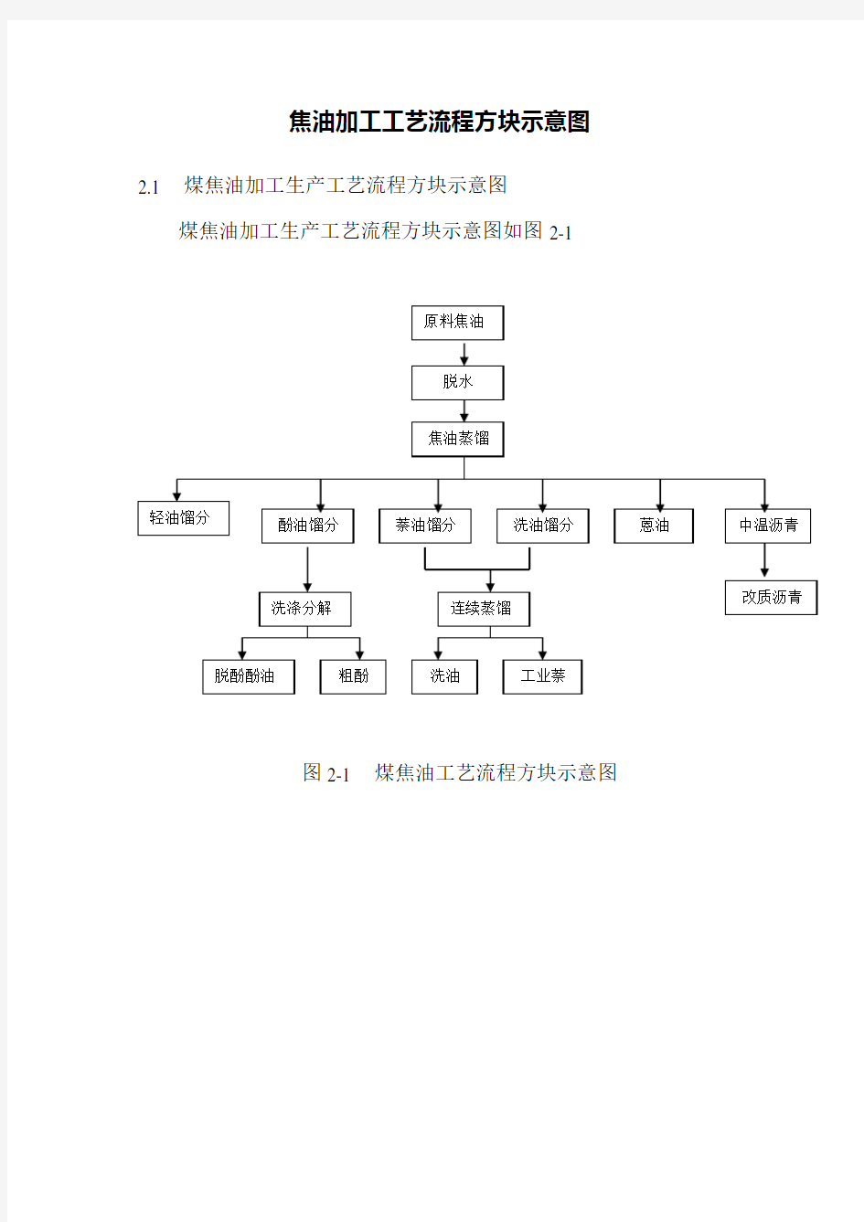 煤焦油加工工艺示意图