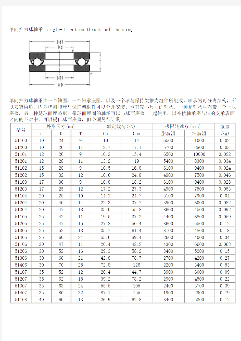 单向推力球轴承标准