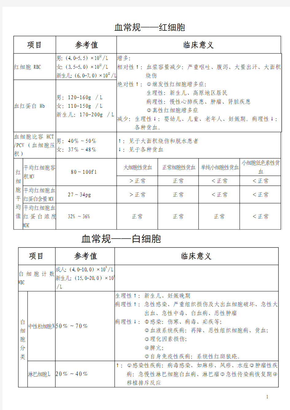 临床常用检验项目正常值及临床意义20110114