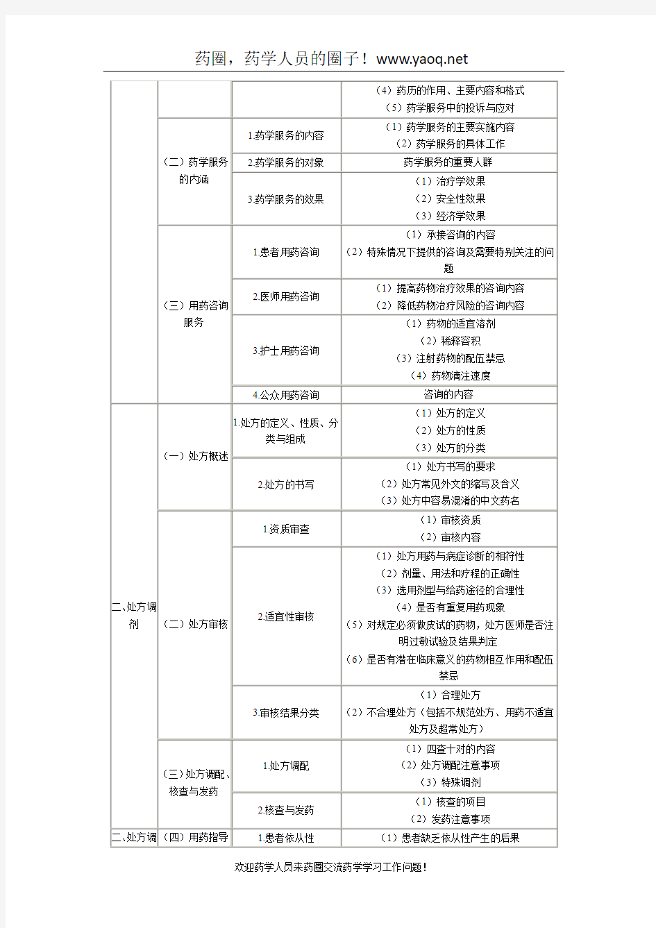 2012年执业药师考试大纲(药学综合知识与技能)(word版)