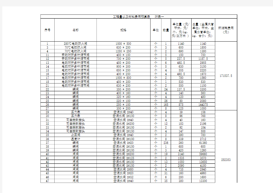 工程量统计表以及材料费用4