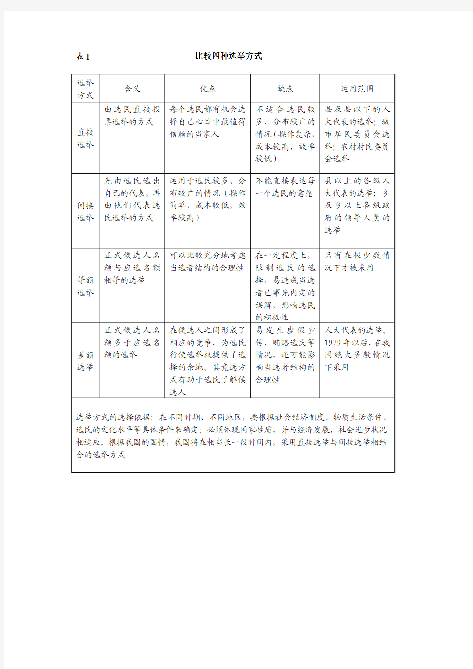 表1 比较四种选举方式