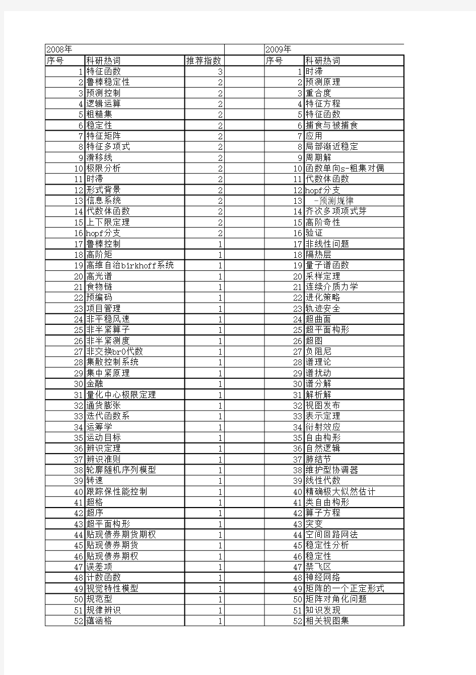 【国家自然科学基金】_特征定理_基金支持热词逐年推荐_【万方软件创新助手】_20140802