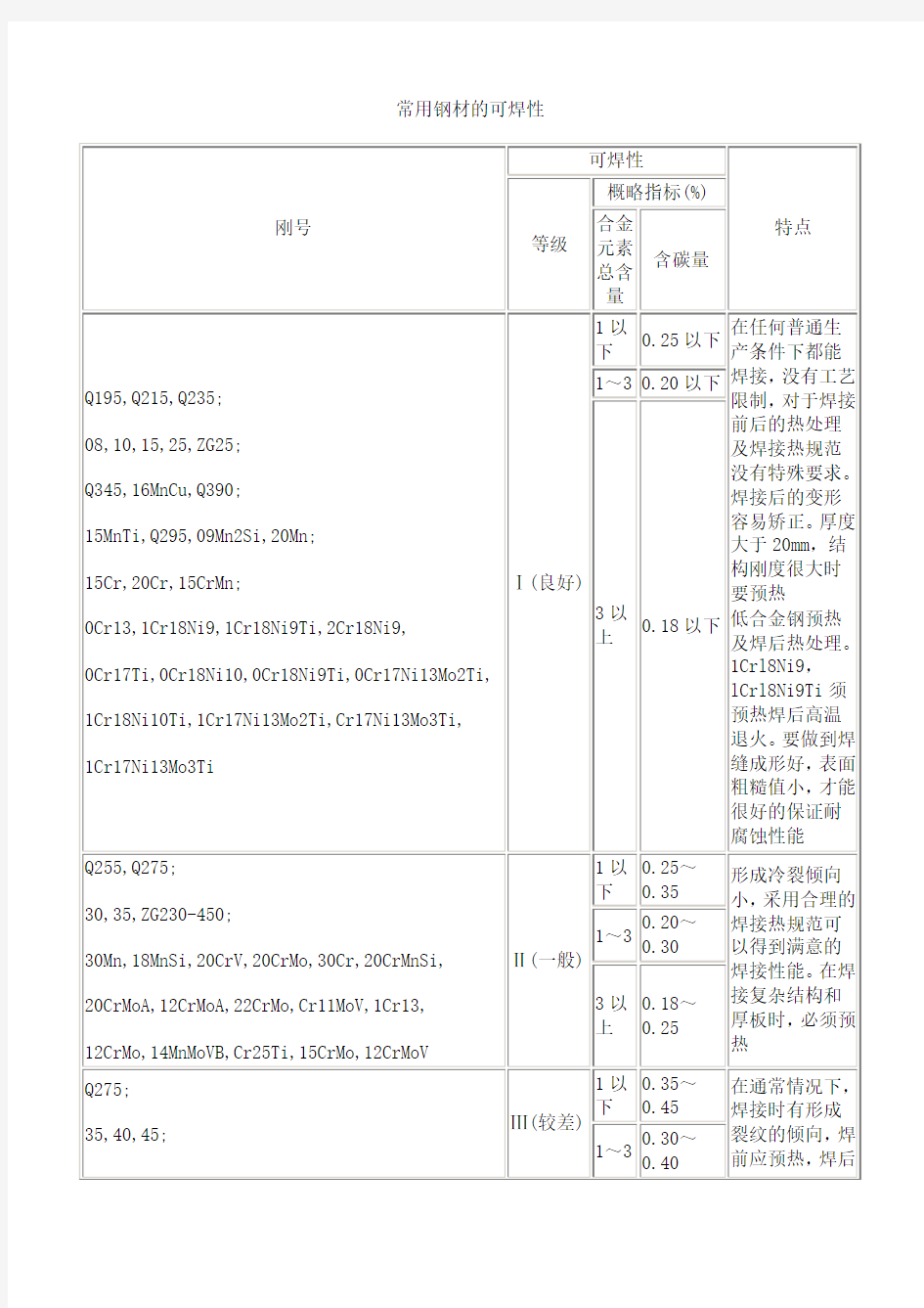 焊接工艺资料