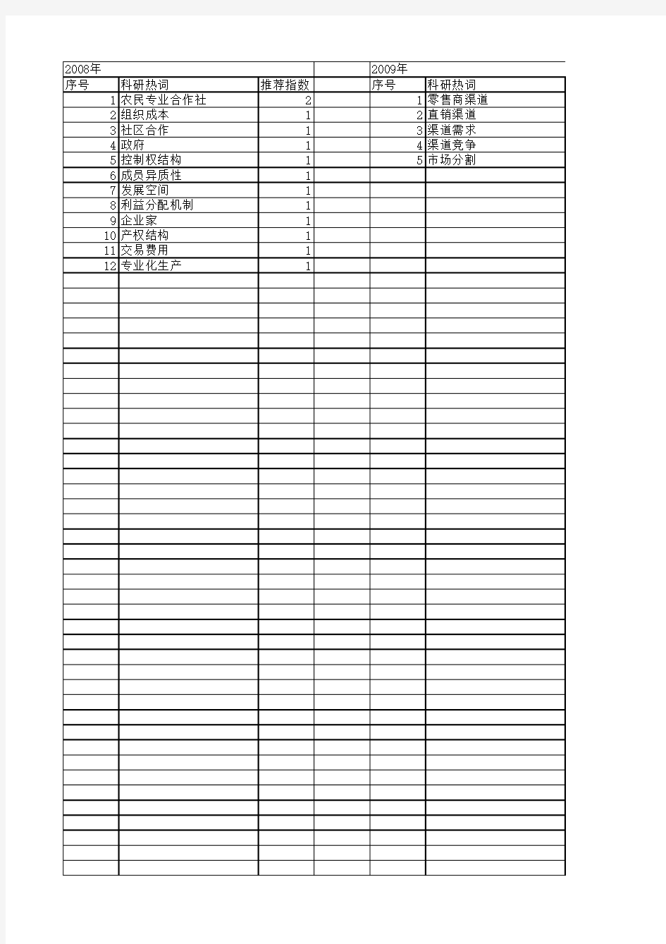 【国家社会科学基金】_成本异质性_基金支持热词逐年推荐_【万方软件创新助手】_20140809