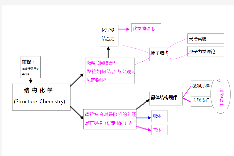 结构化学总结