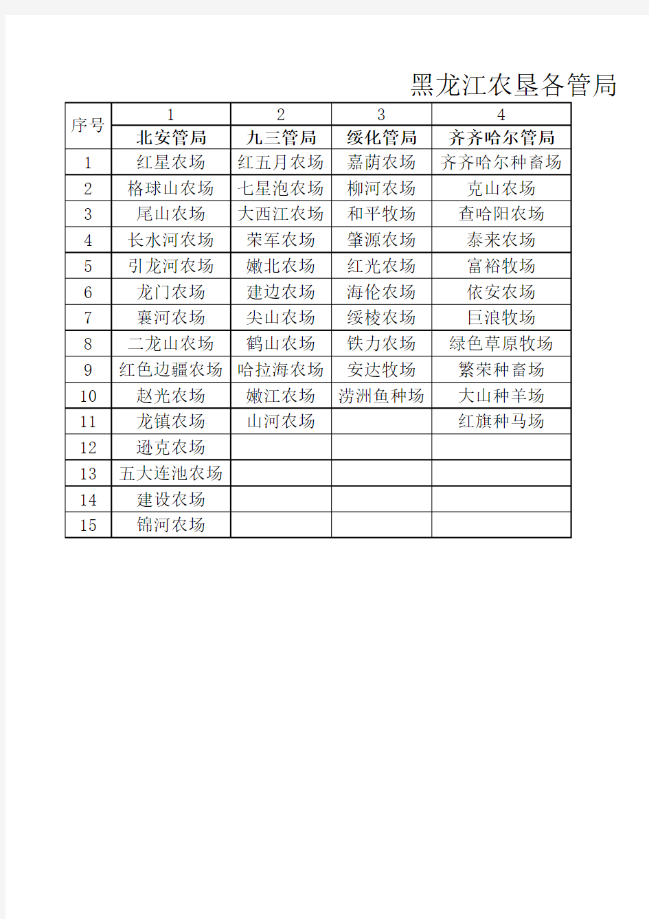 黑龙江农垦各管局及农、牧场(全)