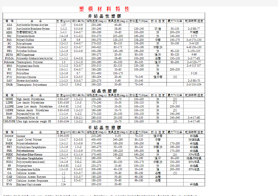 塑料密度表