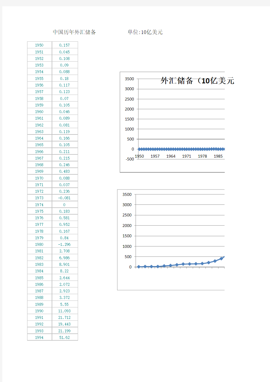 中国历年外汇储备1950-2011.6