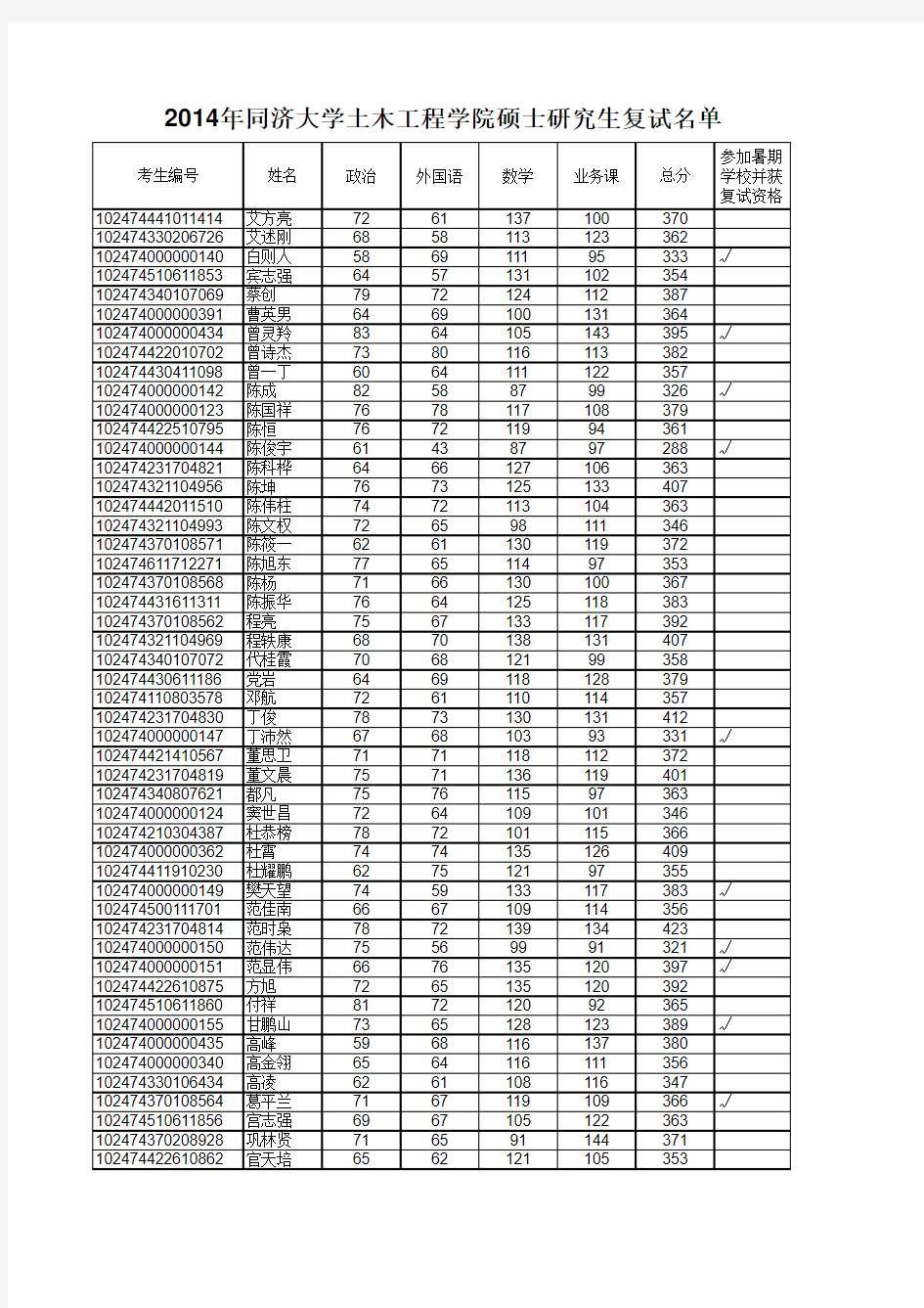 2014年同济大学土木工程学院硕士研究生复试名单