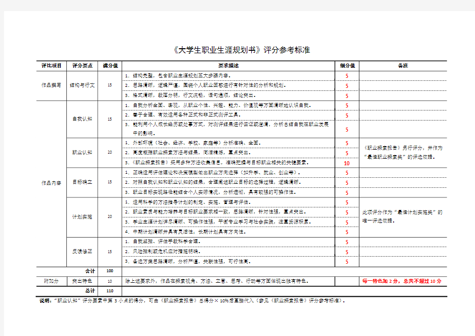 《大学生职业生涯规划书》评分参考标准