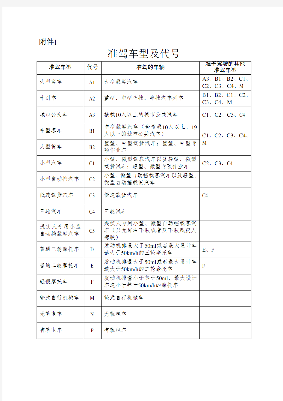 《机动车驾驶证申领和使用规定》-附件