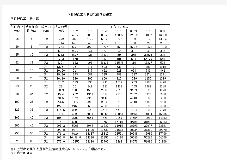 气缸理论出力表及气缸内径确定