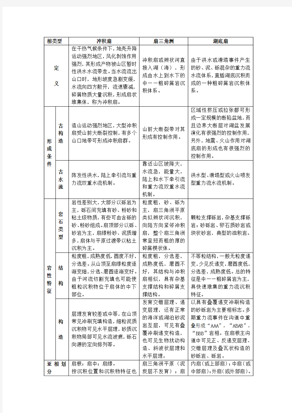 简单对比——冲积扇、扇三角洲、湖底扇