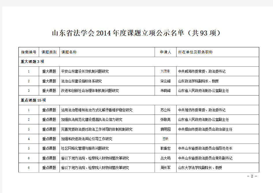 山东省法学会2014年度课题立项公示名单(共93项)