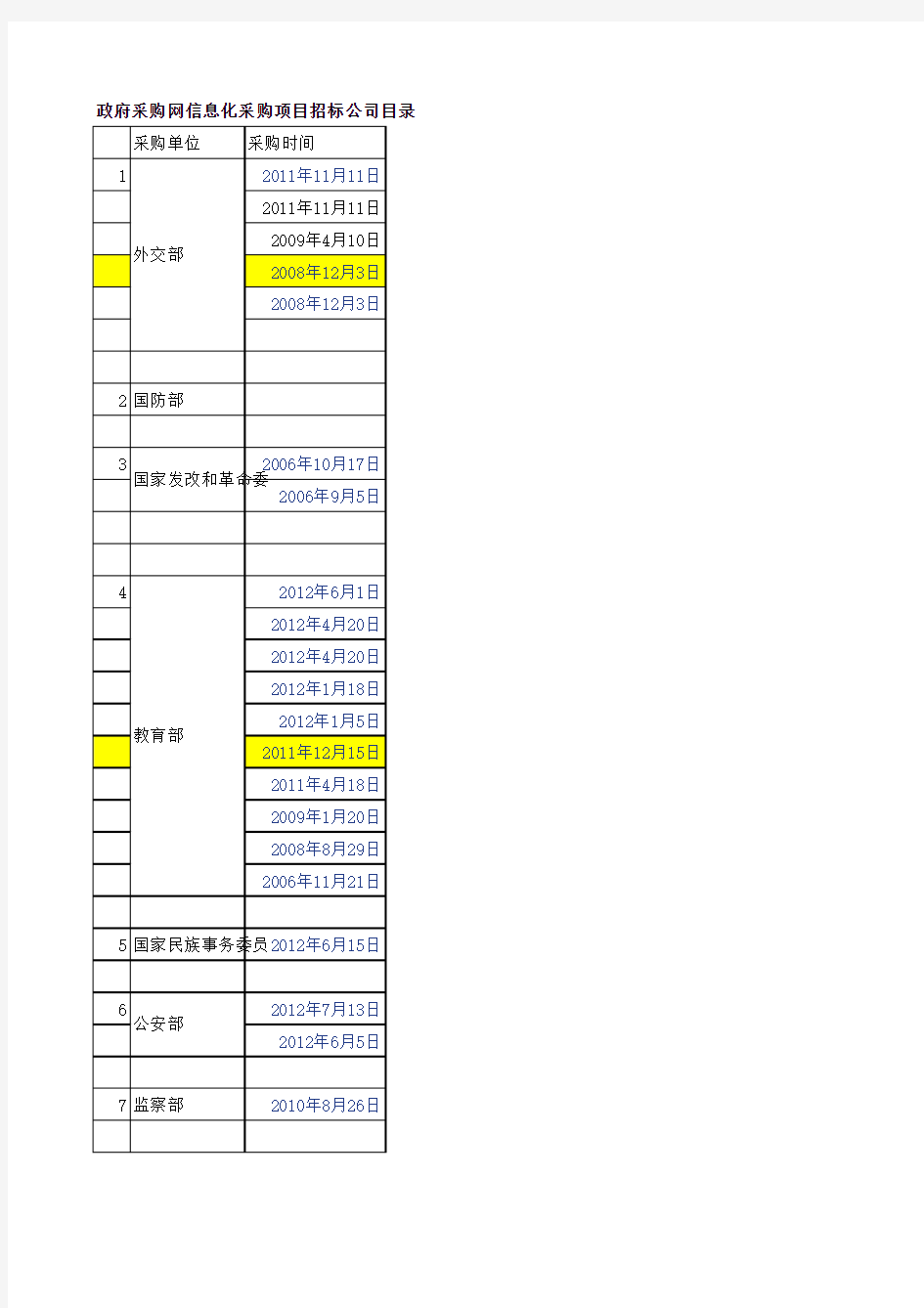 政府信息化中标项目