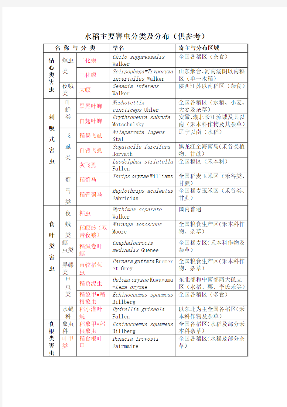 水稻主要害虫分类及分布