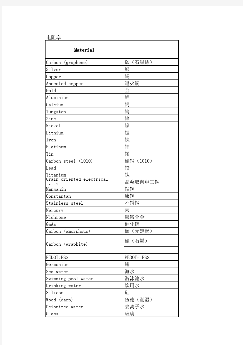 常见材料电阻率及密度