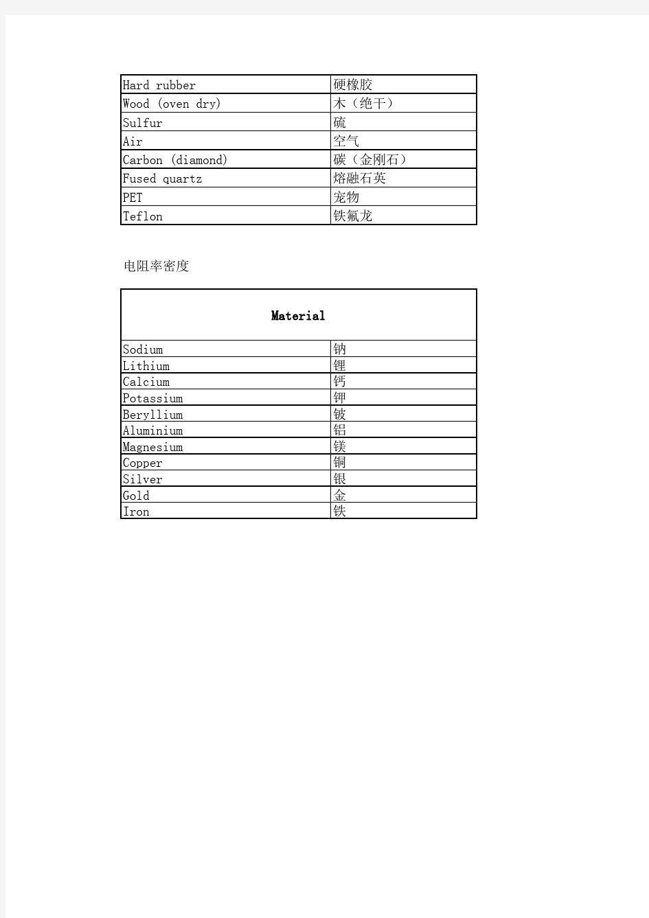 常见材料电阻率及密度