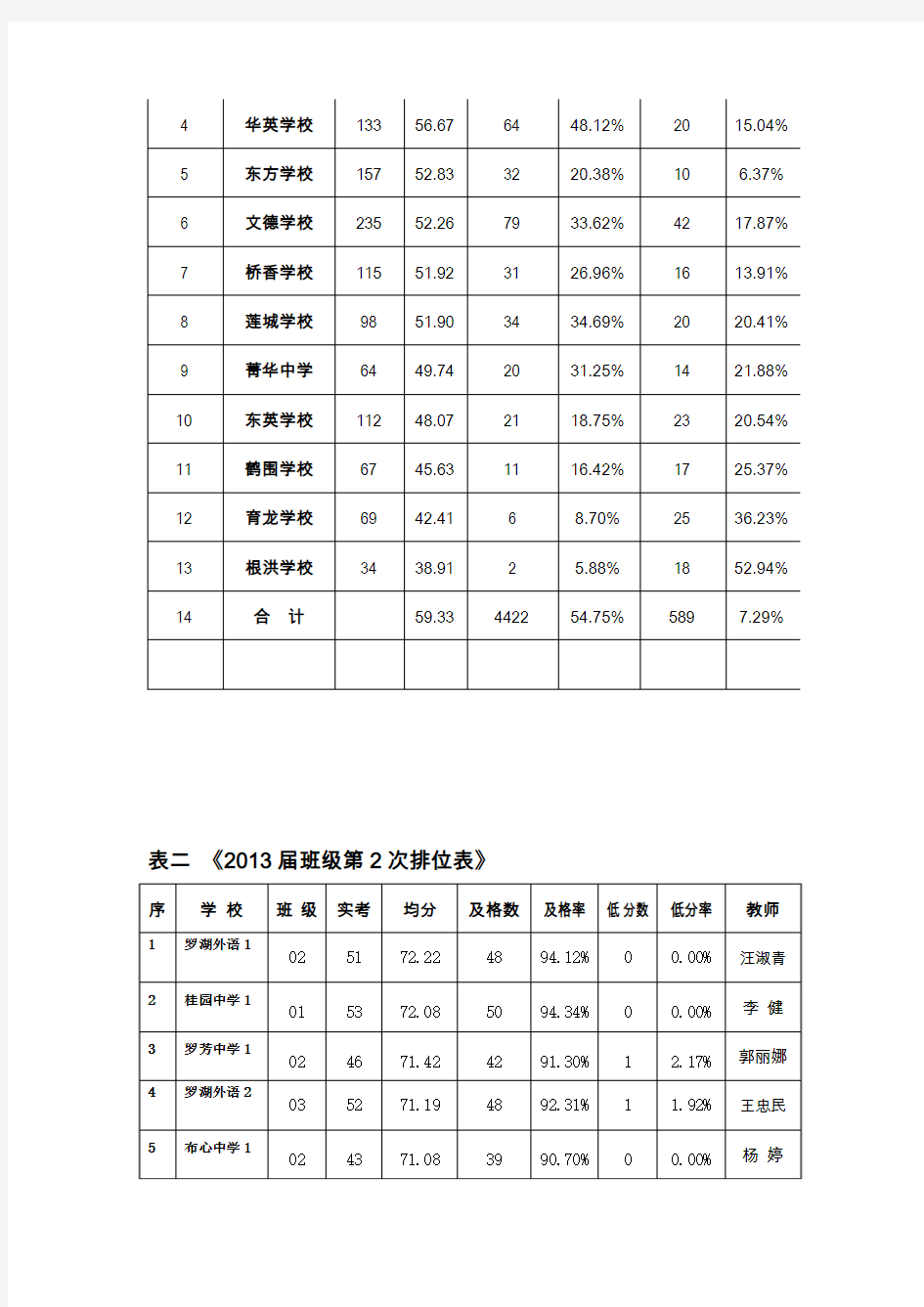 2014届九上期中考试学校与班级排位表(2013.11.15)