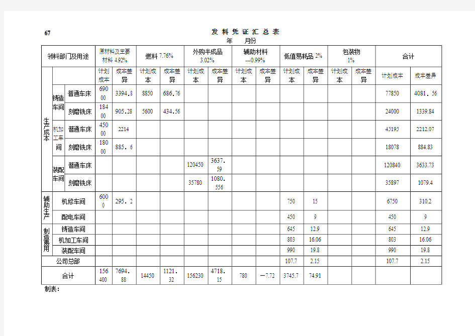 67 发料凭证汇总表