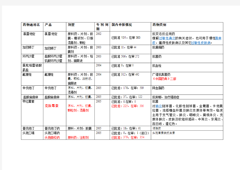 专利到期西药情况表