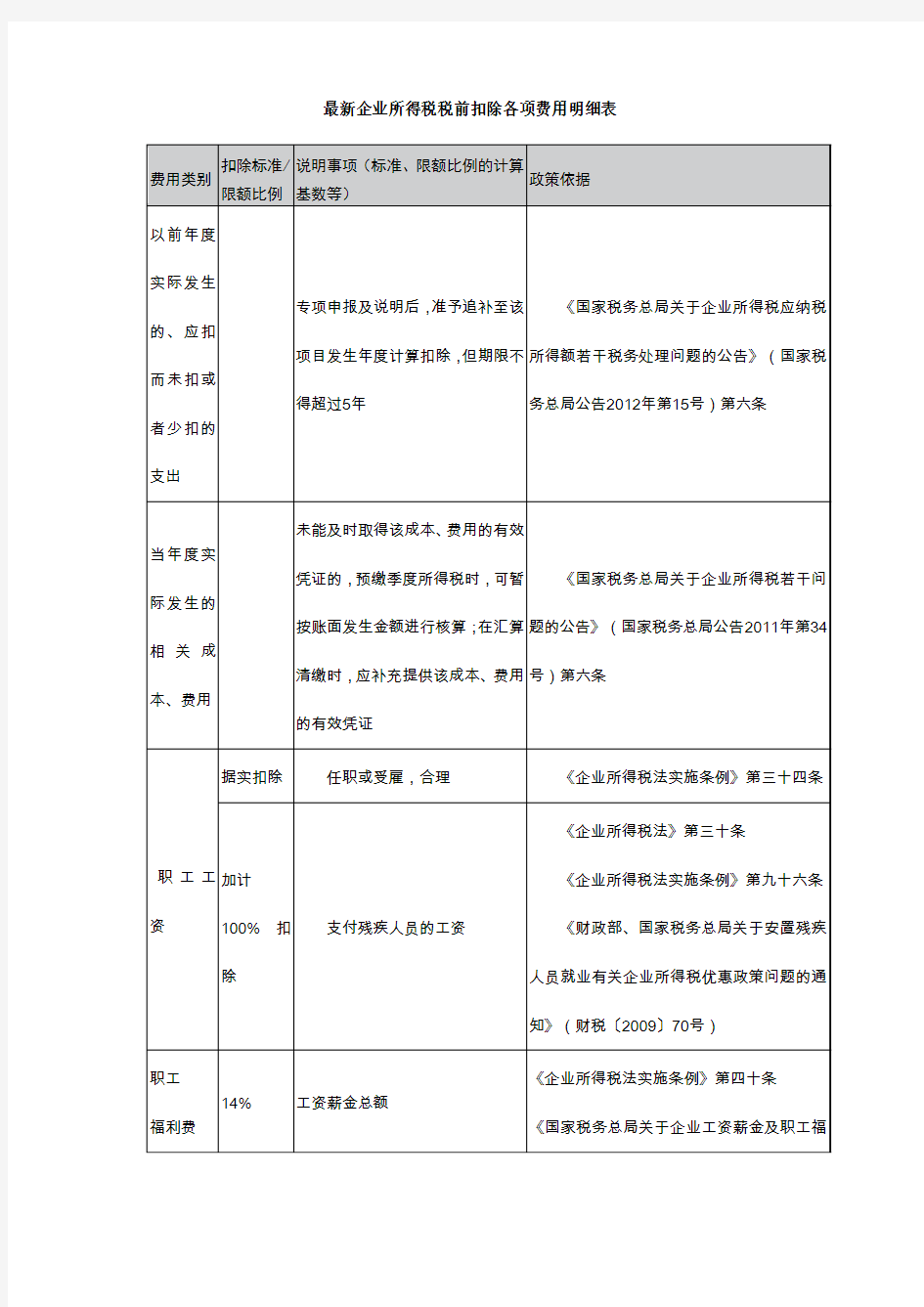 最新企业所得税税前扣除各项费用明细表