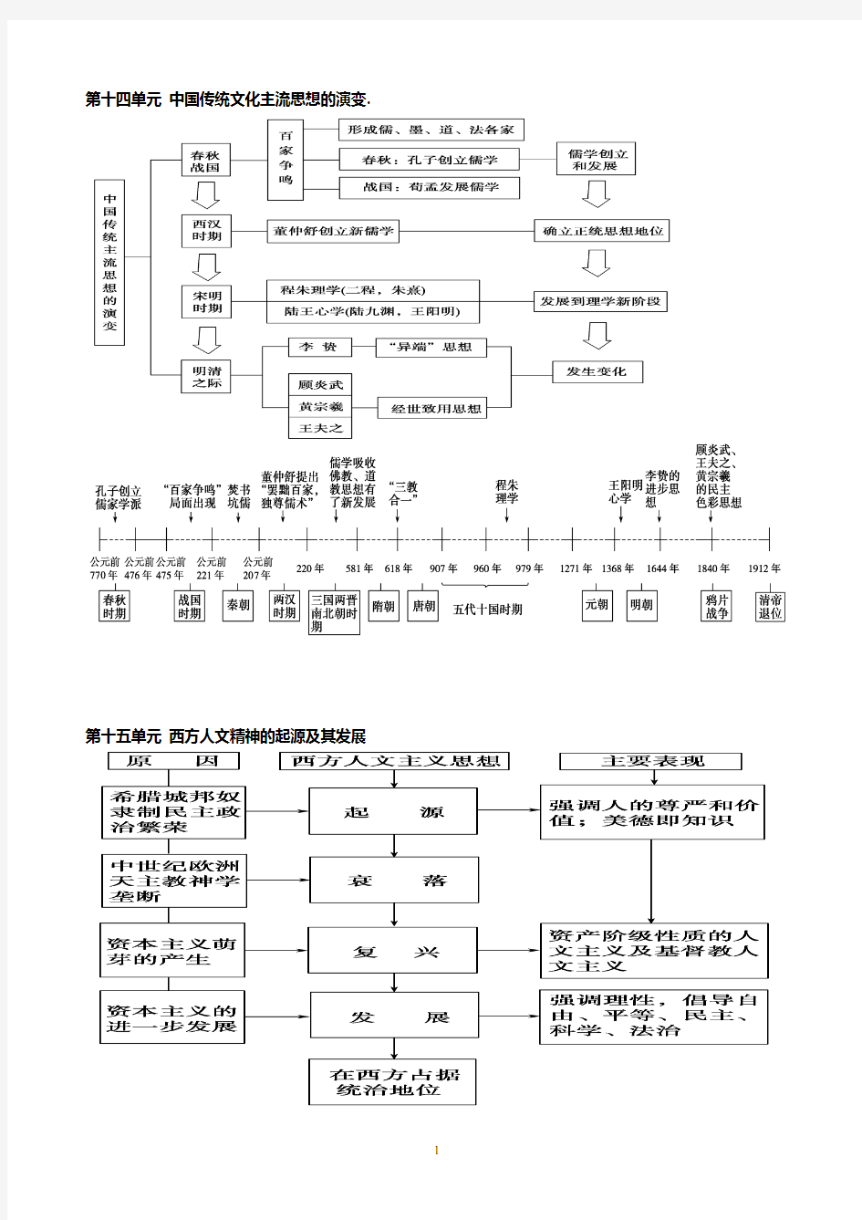 高中历史必修三知识框架体系 (1)