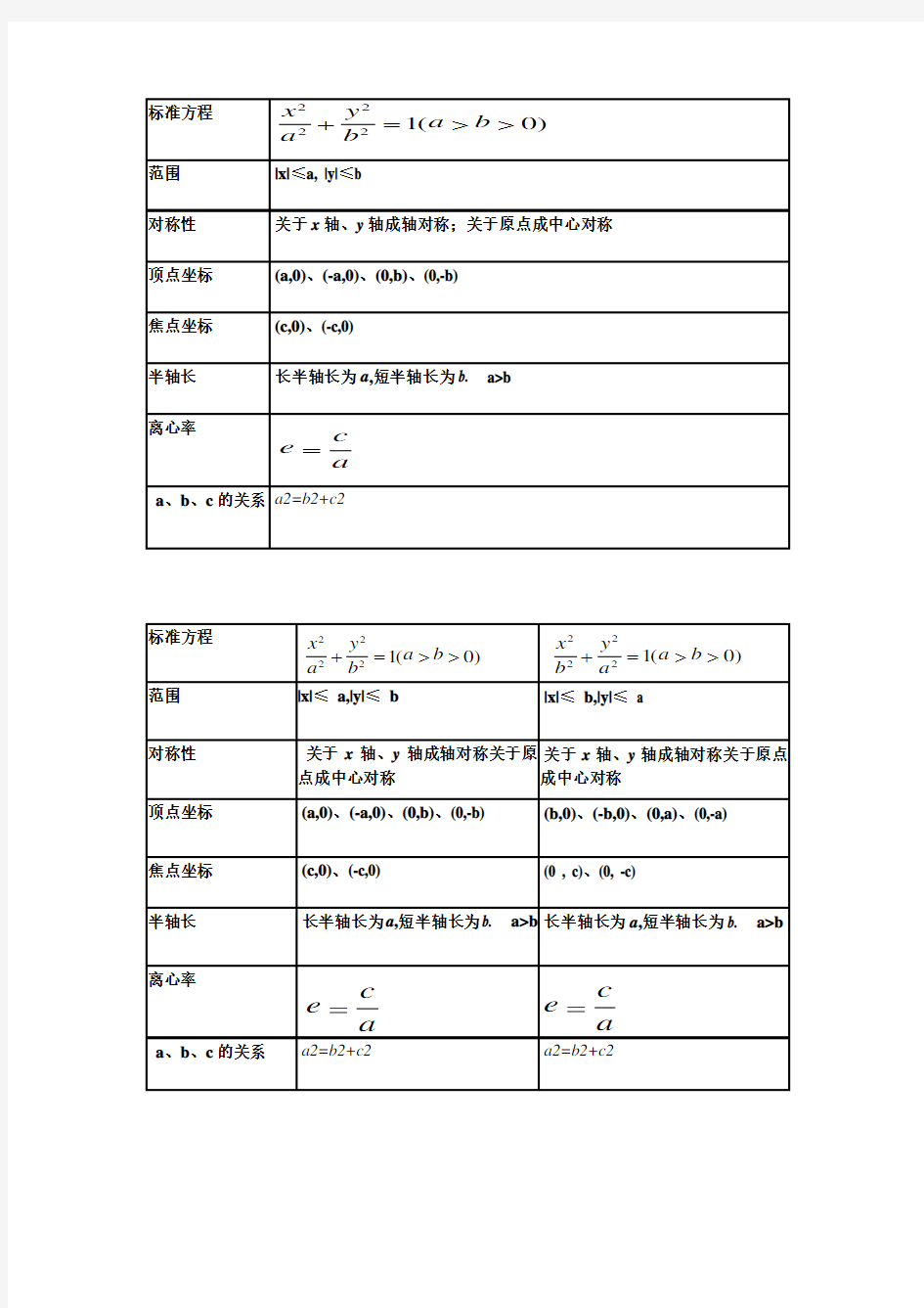 椭圆和双曲线标准方程表格