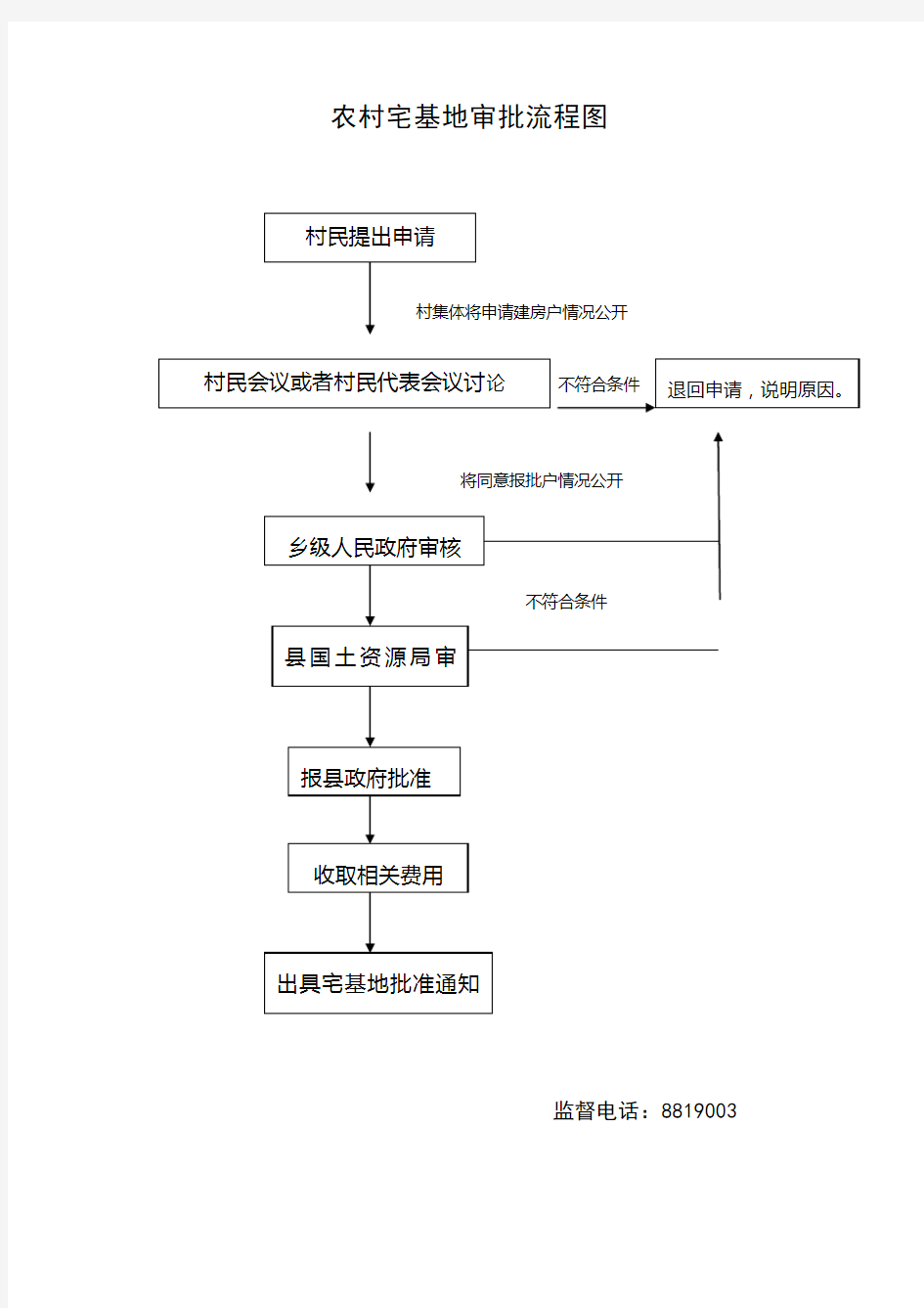 完整的乡镇权力运行流程图