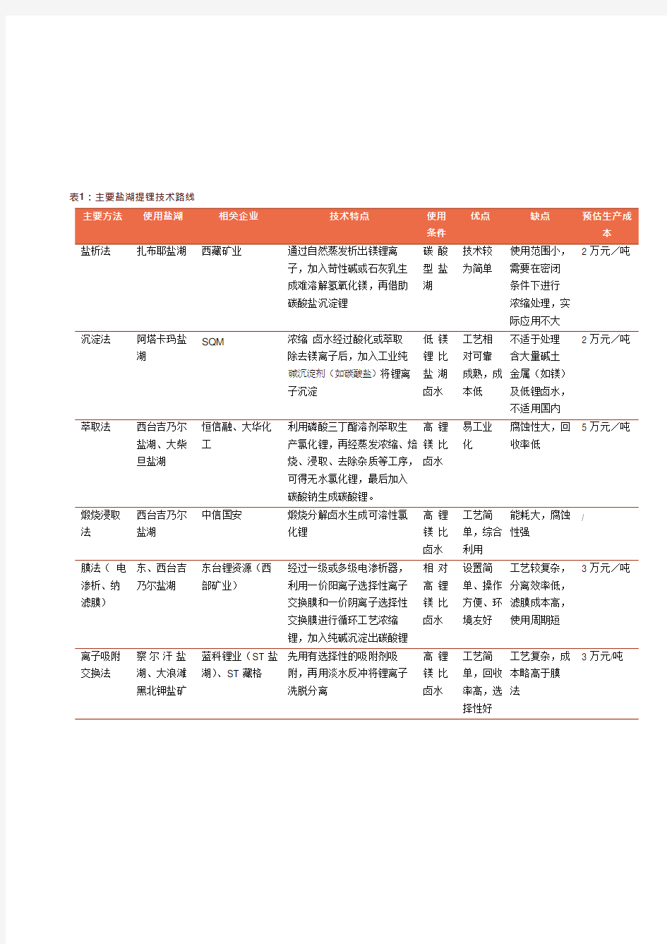 主要盐湖提锂技术路线优缺点对比