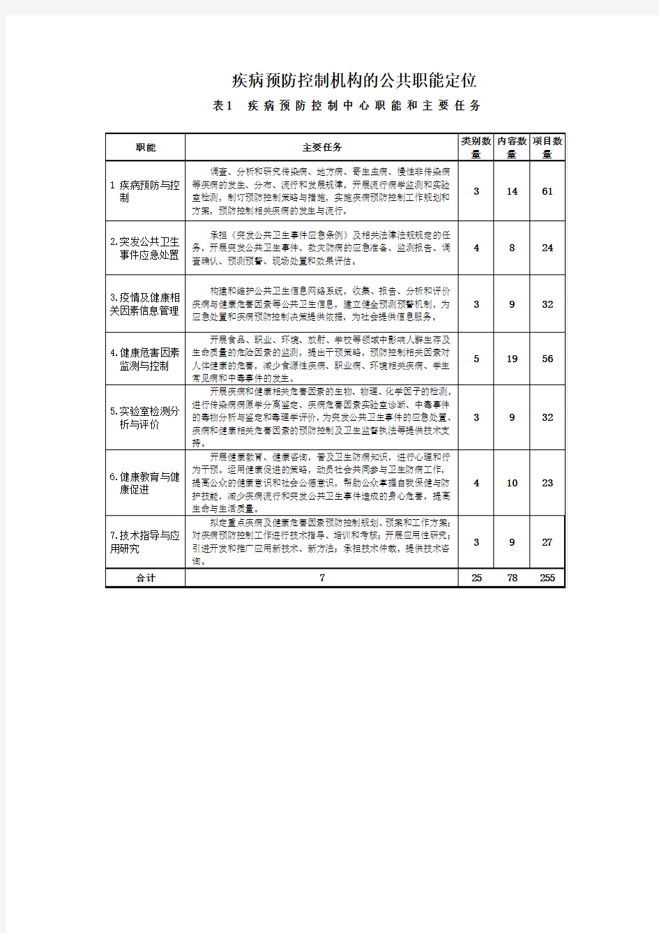 中国疾病预防控制机构的公共职能定位