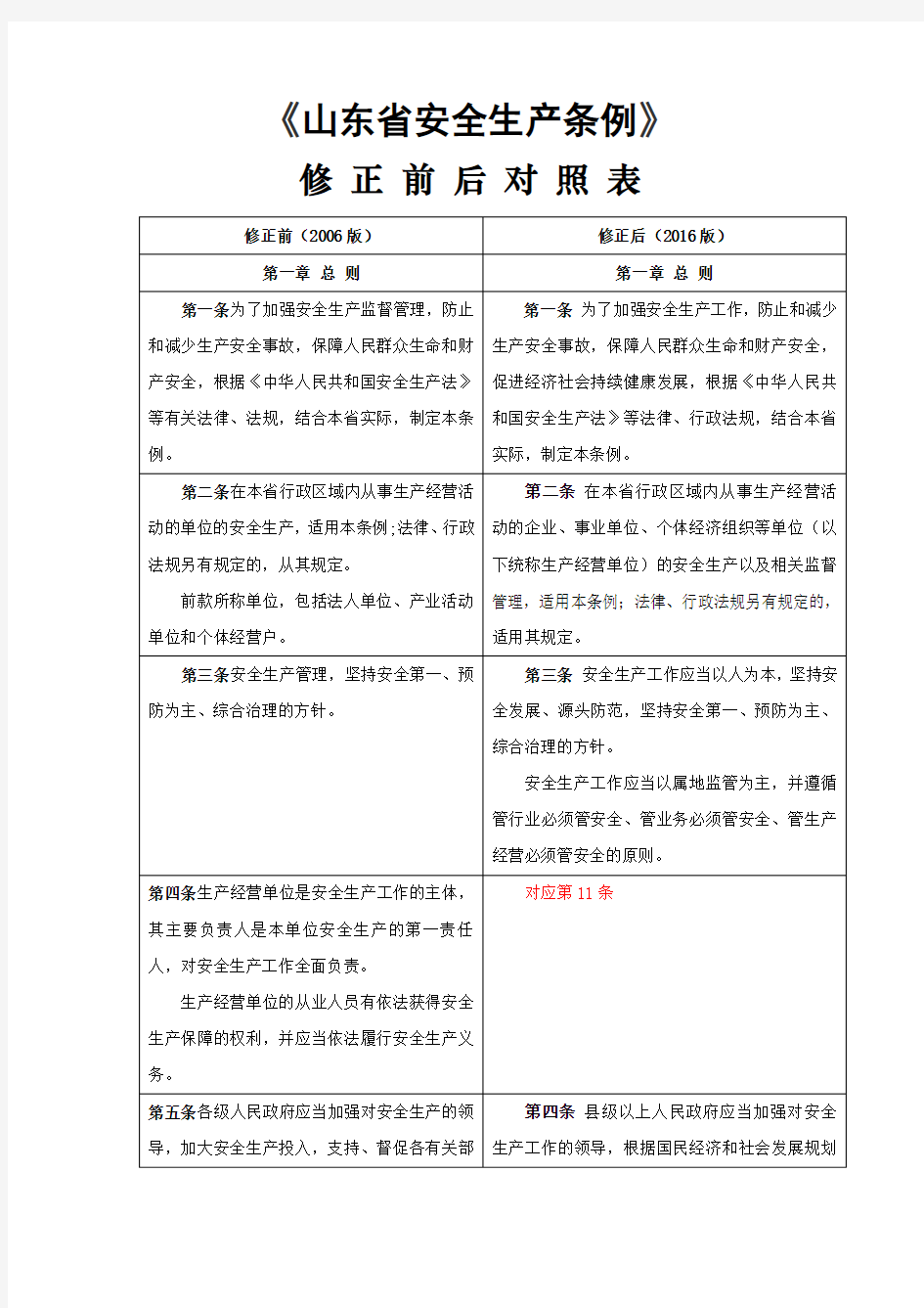 山东省安全生产条例修改前后对照表2016版