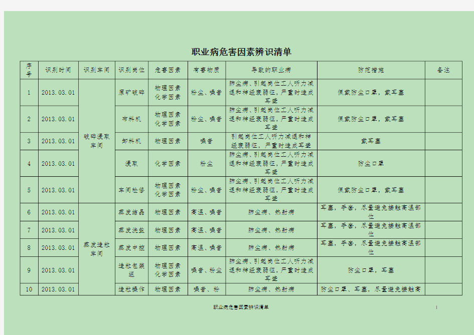 2450.职业病危害因素识别记录表(参考)