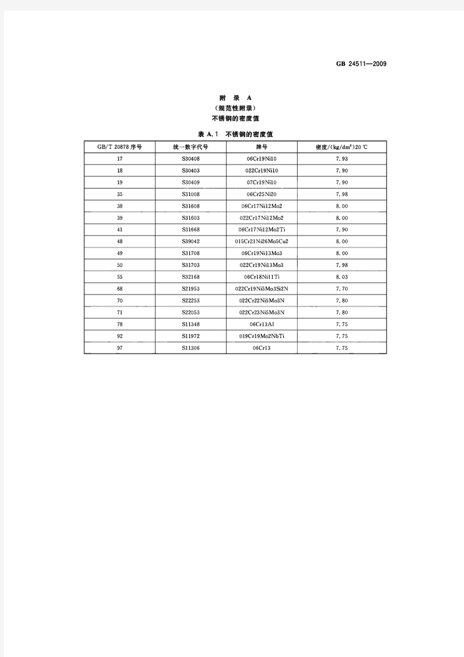 部分不锈钢牌号对照表及不锈钢密度