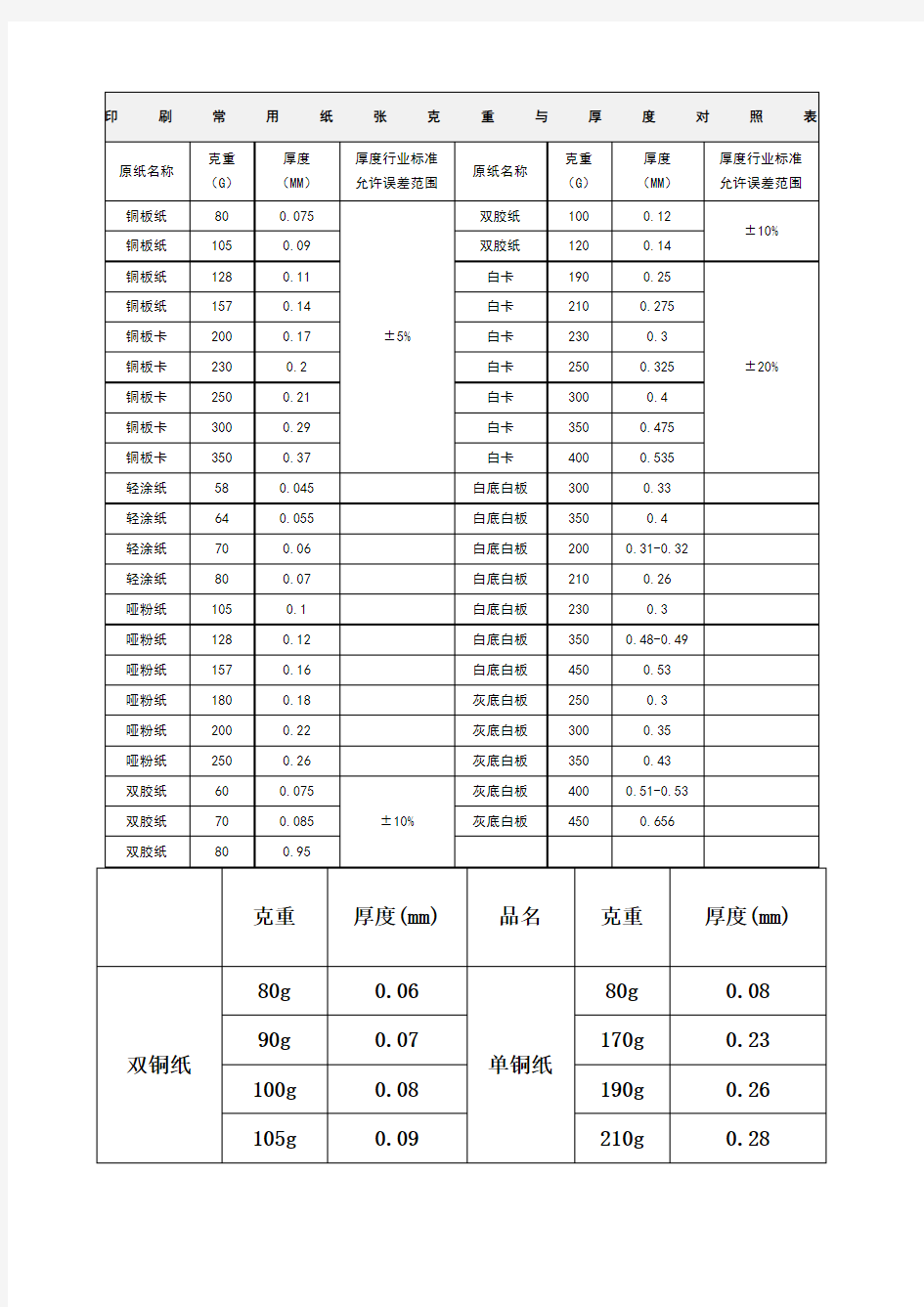 印刷常用纸张克重与厚度对照表 