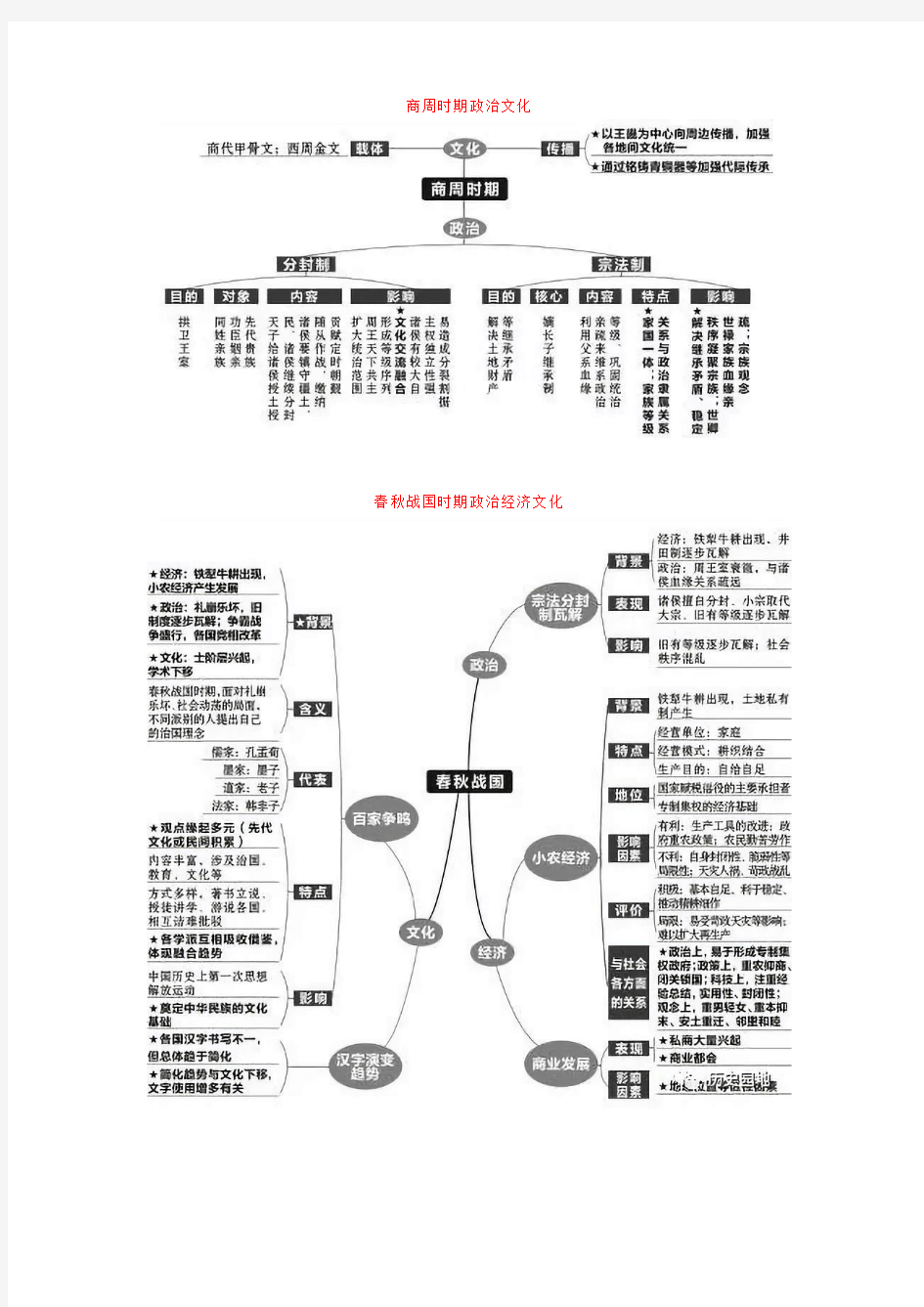 高考历史复习全套思维导图(建议打印)