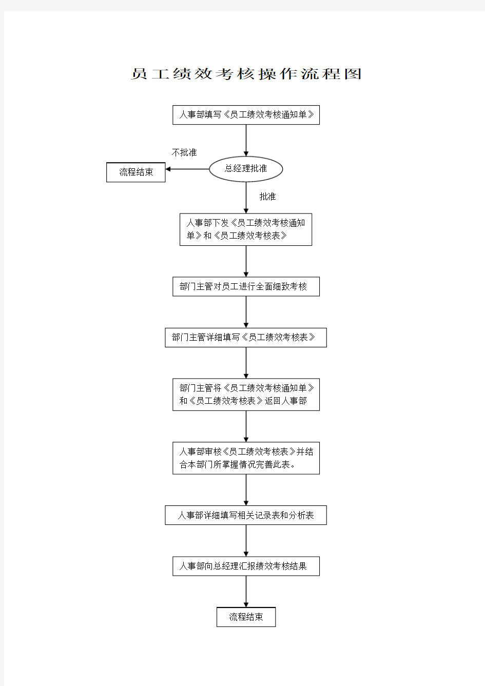 员工绩效考核操作流程图