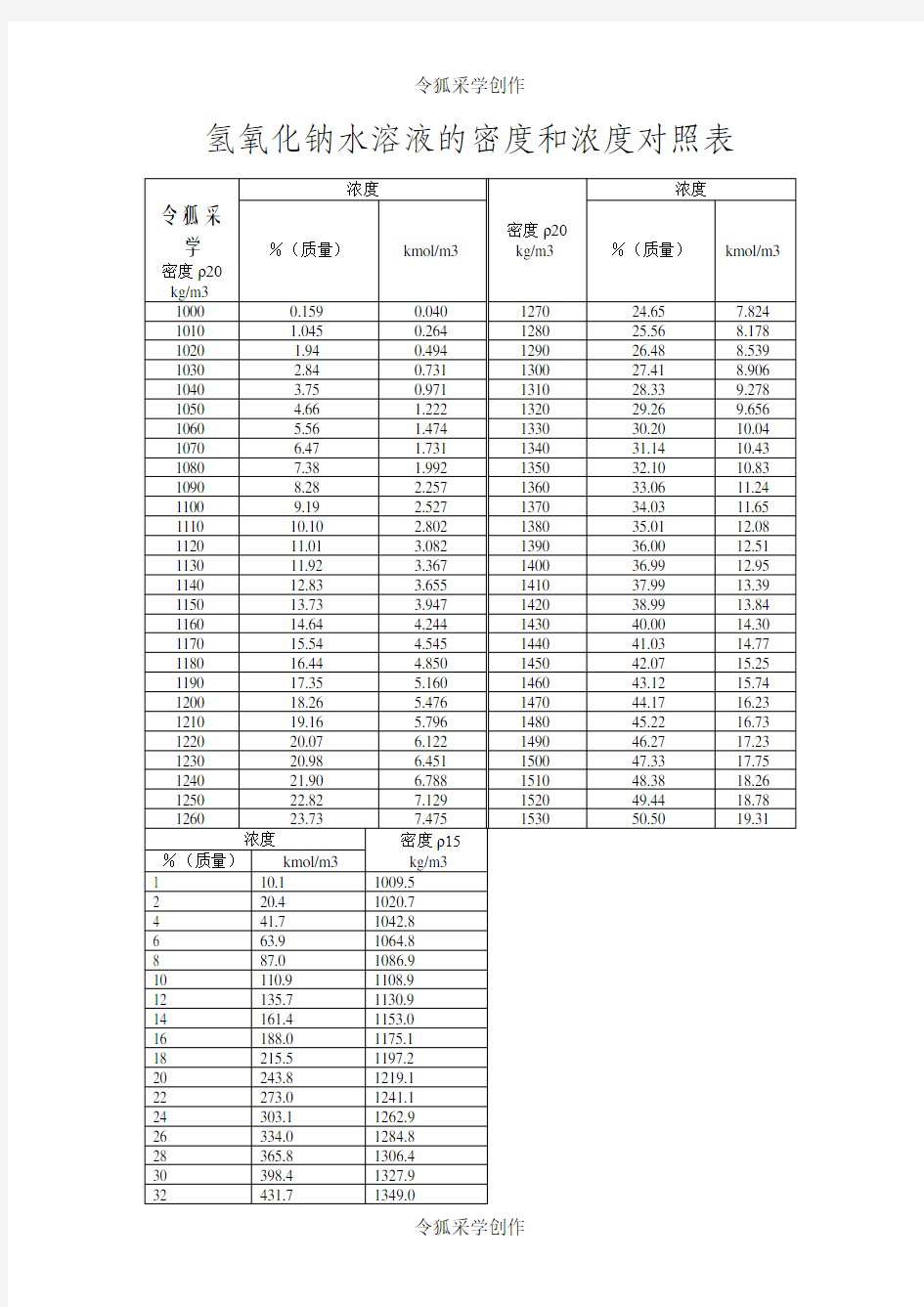 氢氧化钠水溶液的密度和浓度对照表