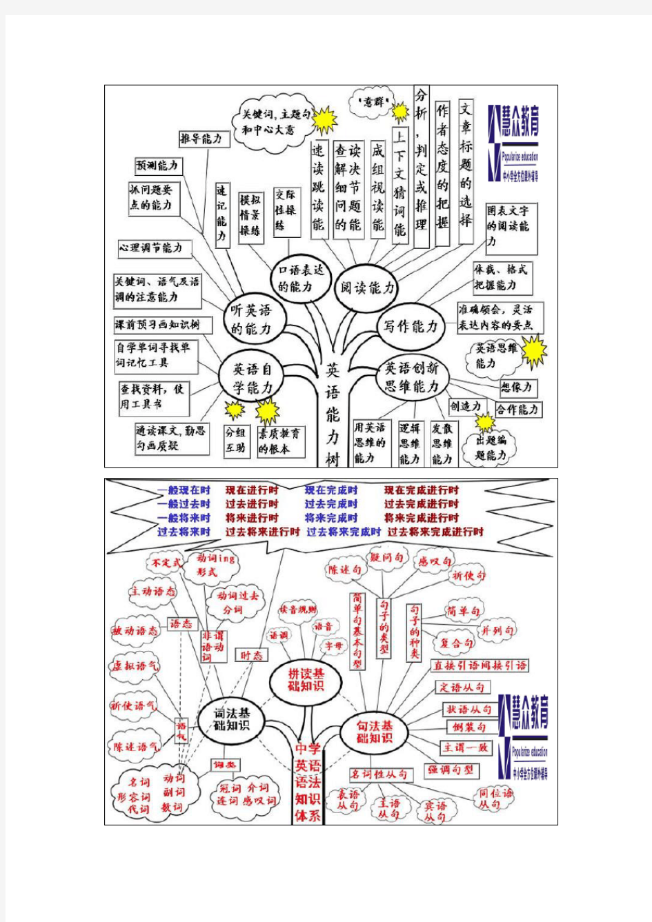 初中英语语法知识树(图形)